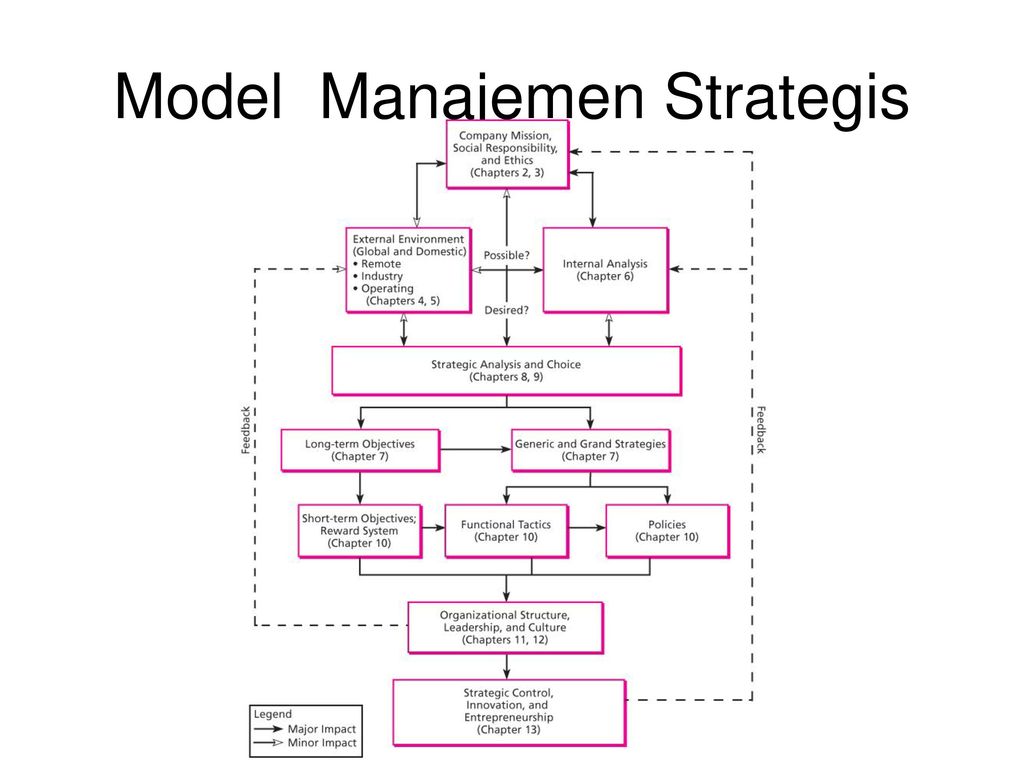 Model Manajemen Strategik Menurut Wheelen Dan Hunger Seputar Model